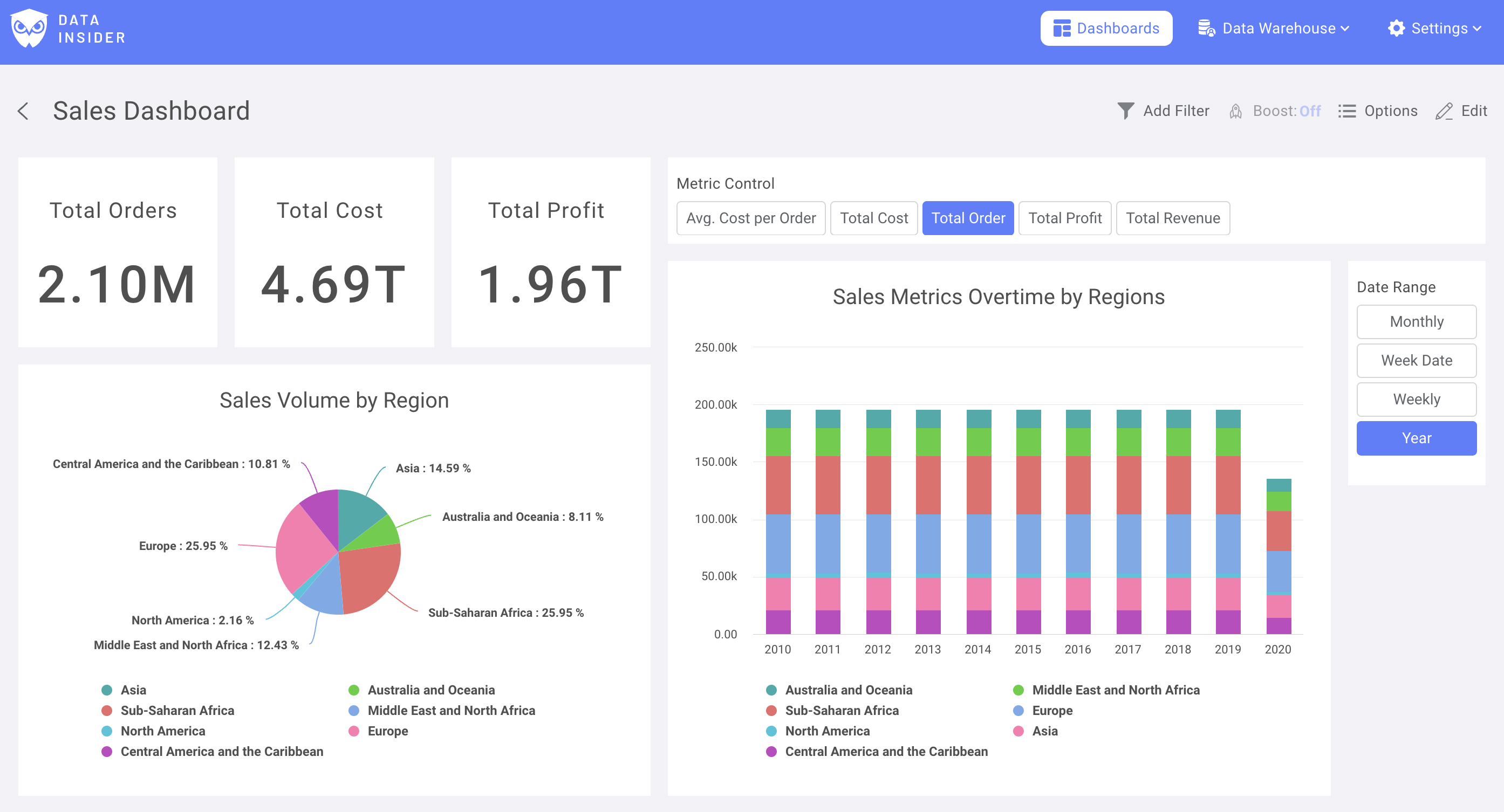 Готовый дашборд с KPI Number-диаграммами, круговой диаграммой и визуализацией временного ряда